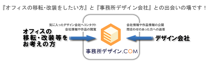 オフィスの移転・改装等をお考えの方とデザイン会社をつなげるサイト、事務所デザイン.COM