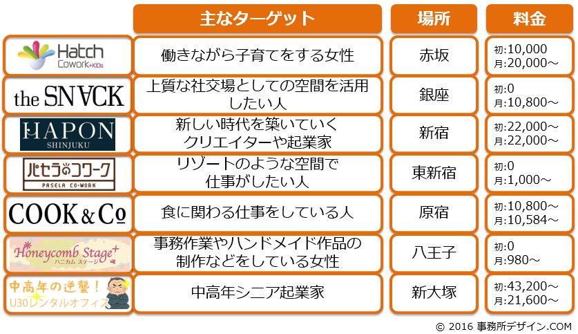 ちょっと変わった都内のシェアオフィス7選　－　自分に合った空間で快適に仕事を！