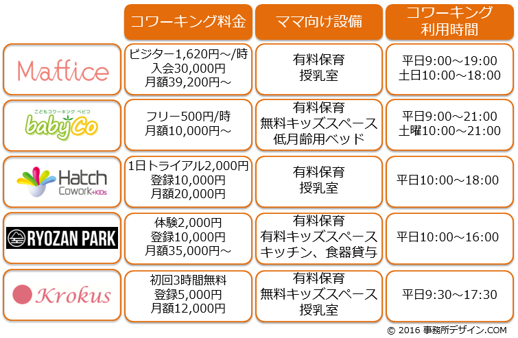 子どもと一緒に働けるキッズルームや託児所を完備したコワーキングスペース　－　働くママの明るい未来