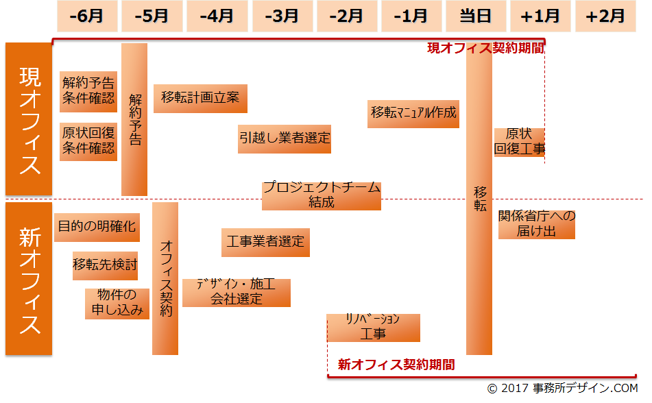 オフィス移転How to　～基本編～