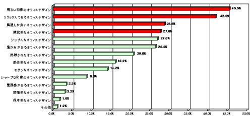 事務所デザイン.COM特集記事【オフィスデザインに関する意識調査】