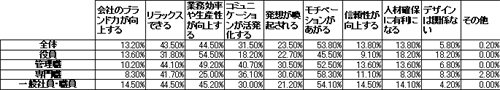 事務所デザイン.COM特集記事【オフィスデザインに関する意識調査】