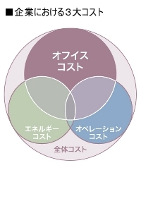 企業における３大コスト