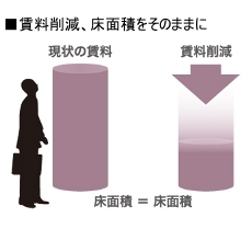 賃料削減、床面積をそのままに