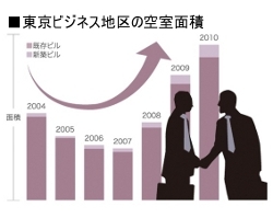 東京ビジネス地区の空室面積