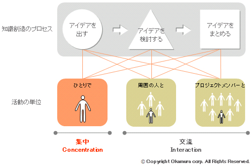 オカムラ知識創造のための場の特性