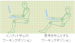 PCワークの内容と姿勢の変化